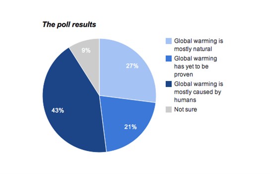 Global Warming Pie Chart