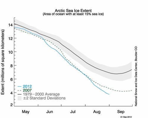 NSIDC sea ice extent 010912