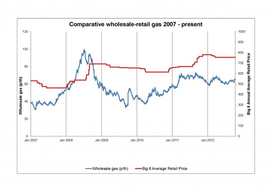 British Gas Bill