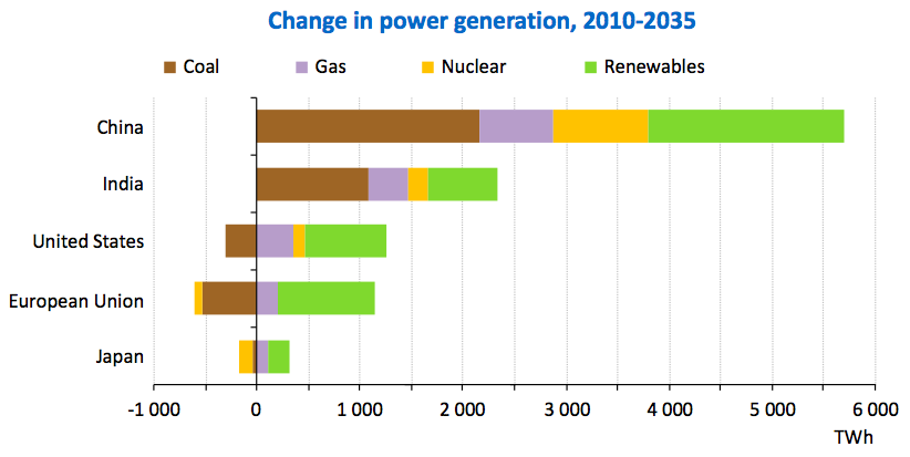iea world energy outlook 2012