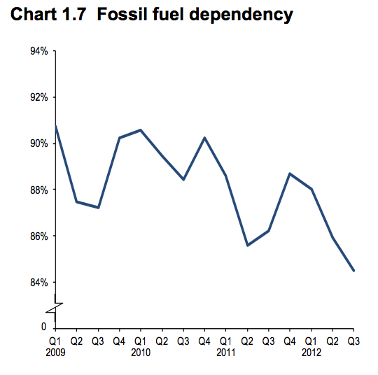 The Dependency On Fossil Fuel For Energy