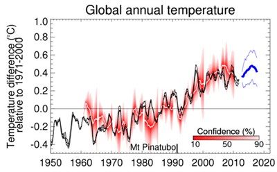 Met Office _Dec 2012_Decadal Predictions