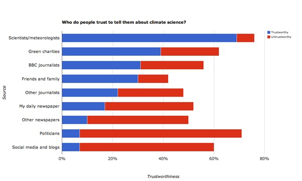 Trust Graph