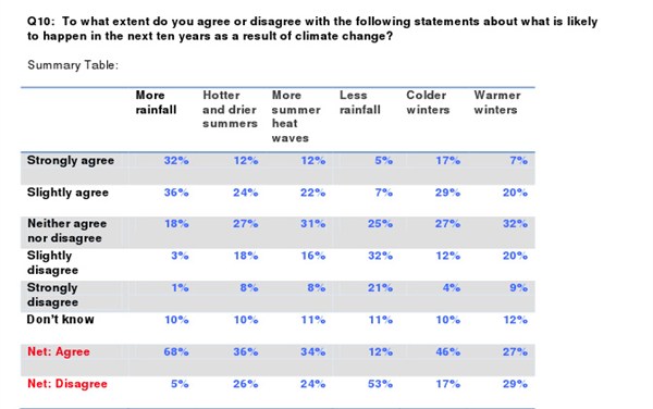 Weather Table