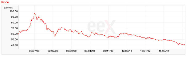 Germany baseload future