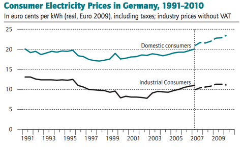 German rising bills