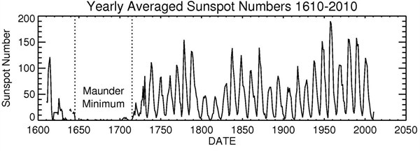 Sunspot _activity