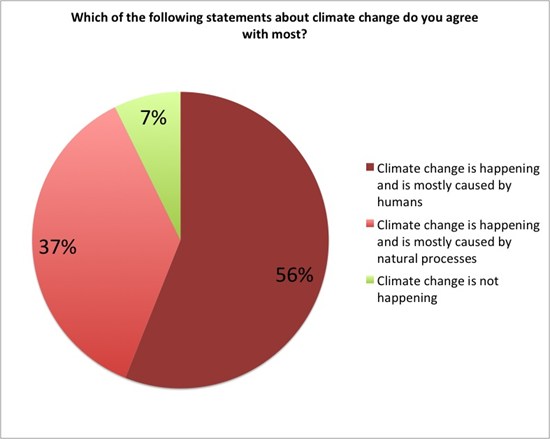 Which Of The Following Statements About Climate Change Do You Agree With Most?