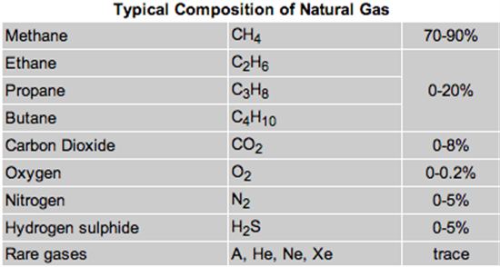 gas natural makeup shale gas,   natural the between gas, gas liquid  difference natural