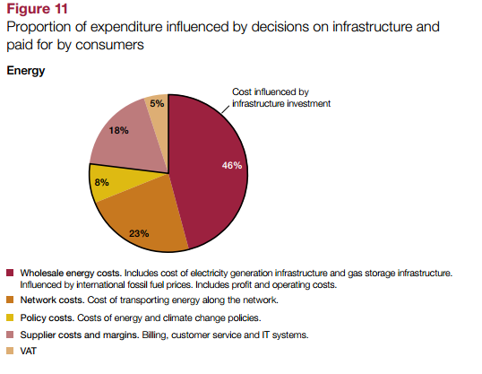 low income households hit hardest by future energy bill nao chart