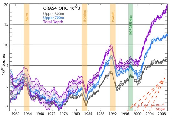 Balmaseda _et Al ._ocean _heat _content