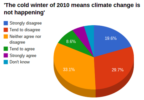 Causes Of Global Warming Pie Chart