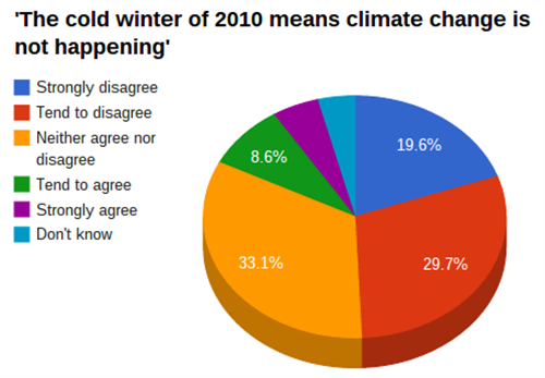 Global Warming Pie Chart