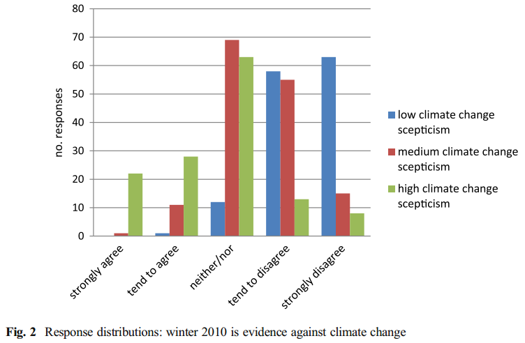 Climate Change Chart