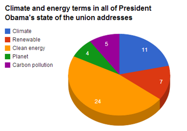 Pie Chart On Climate Change