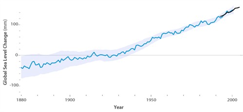 sea-level-ipcc-graph