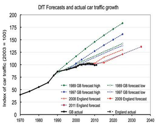 Df T_forecasts _traffic _growth
