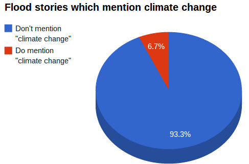 Climate Change Pie Chart