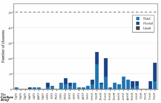 Thames barrier closure bar chart