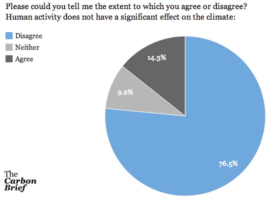 Effects of CC poll