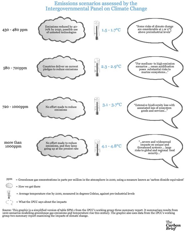 IPCC Emissions Scenarios In WG3