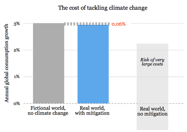 Costs mitigating climate change