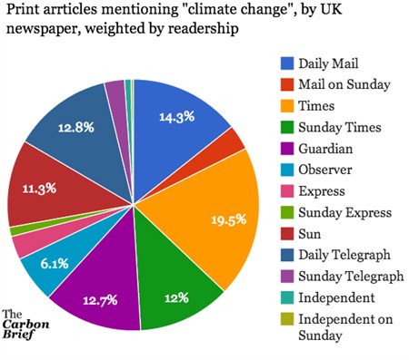 Newspaper Article Weighted Shares May 14