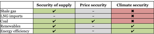 Energy Security Table Coloured 3