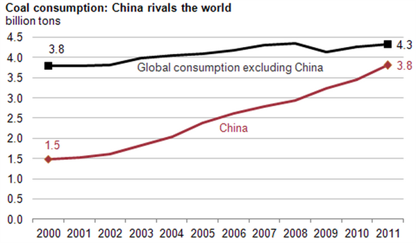 US EIA Coal CHina RoW