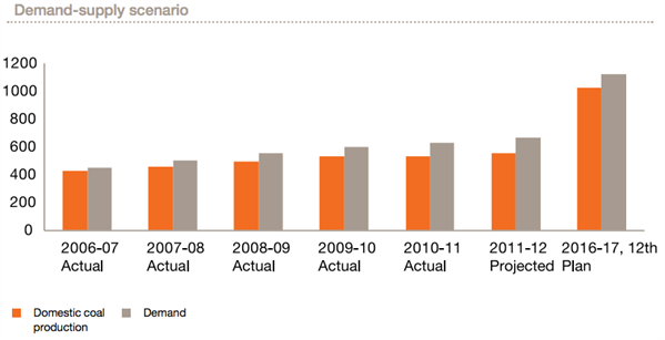 PWC India Coal