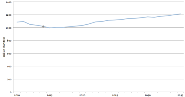 US Coal Production EIA