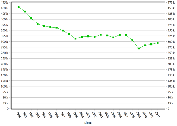 Eurostats Solid Fuel Consumption