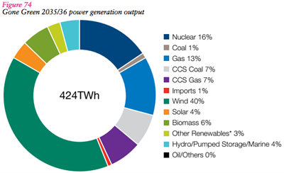 National Grid Future Generation