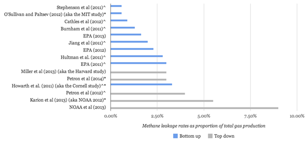 Fugitive methane estimates