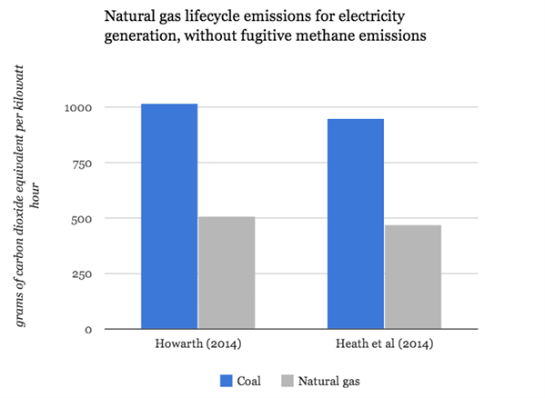 Howarth vs Heath without methane ems
