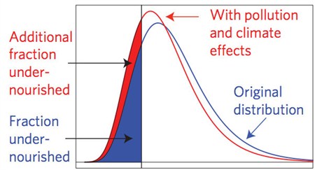 Crops Graph _Tai Et Al (2014)