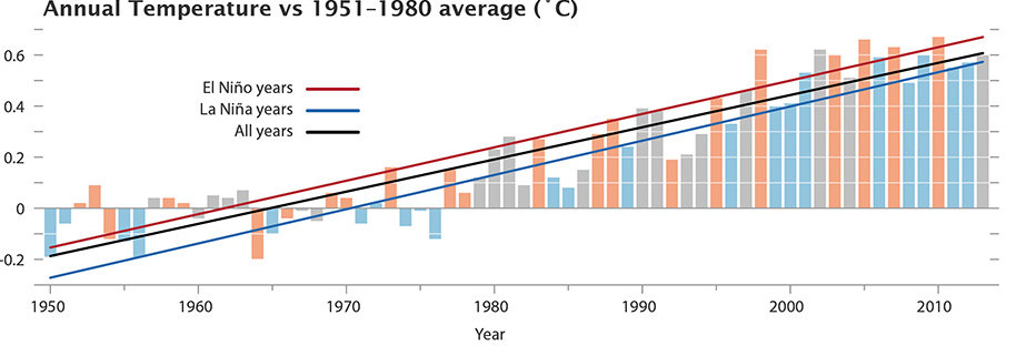 El Nino La Chart