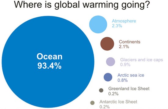 Where Is Global Warming Going _infographic