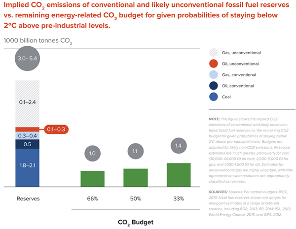 NCE fossil fuel emissions