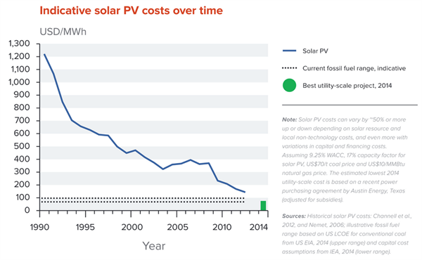 NCE Solar pV costs