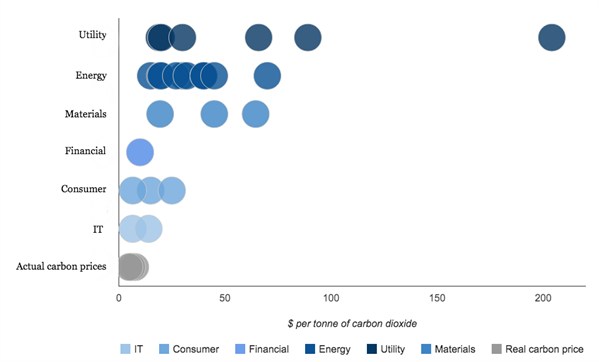 Company Carbon Prices By Sector