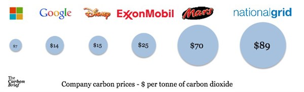 Companies Carbon Prices Logos