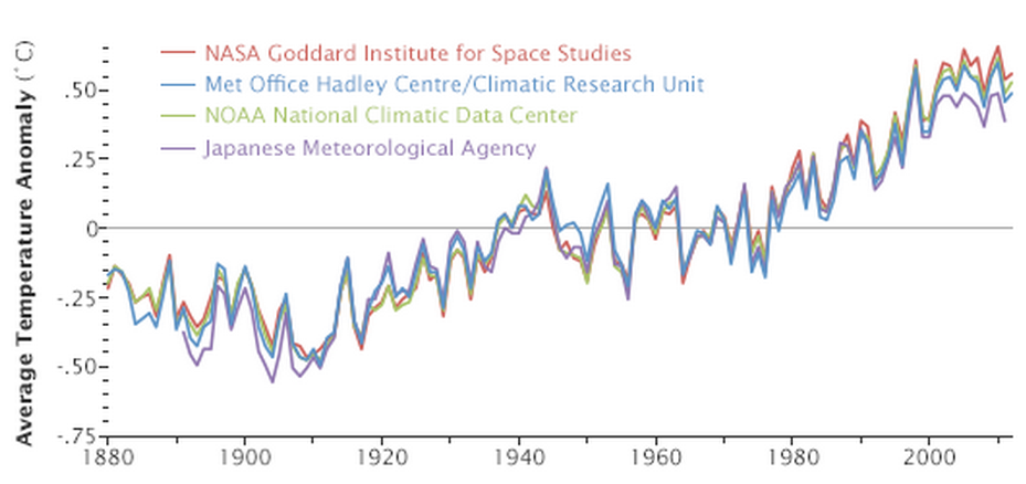 Nasa Global Temperature Chart