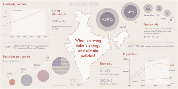 india challenges