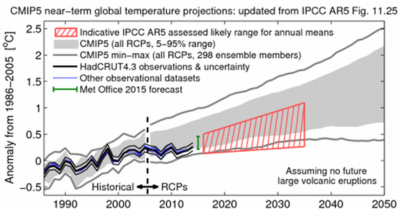 Ed Hawkins _CMIP5vs Obs 2014