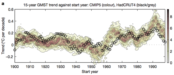 Marotzke &Forster (2015)_graph