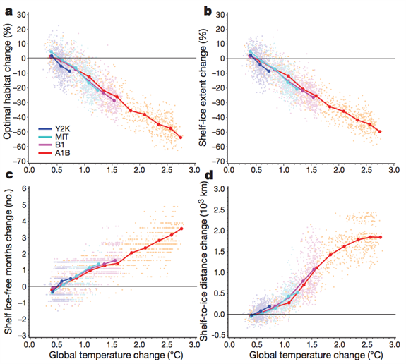Graphs showing decline in polar bear habitat under different conditions