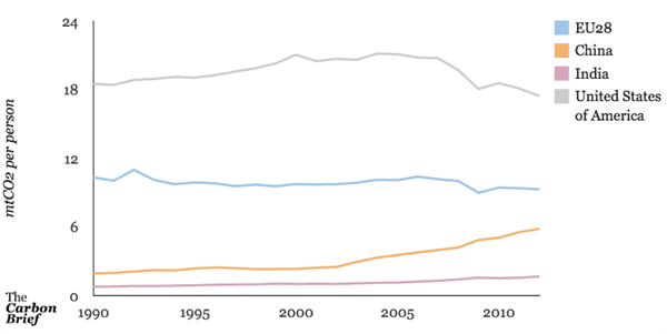 GCP Per Capita Consumption Emissions