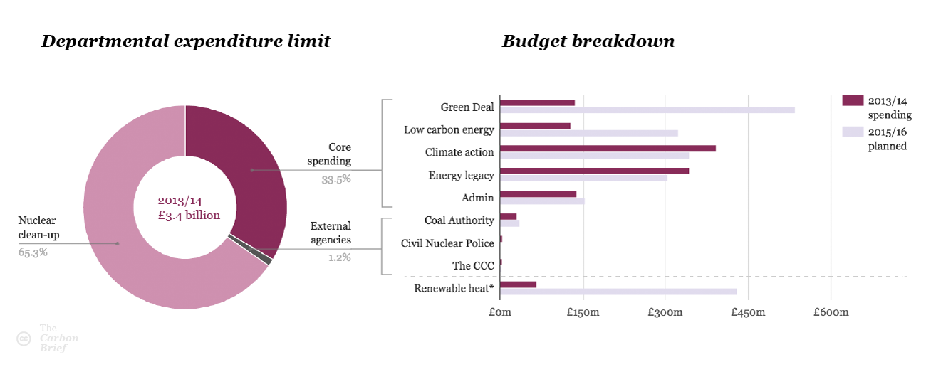 Decc Organisation Chart