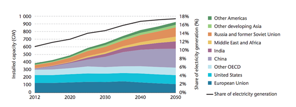 IEA 2015 technology roadmap for nuclear energy